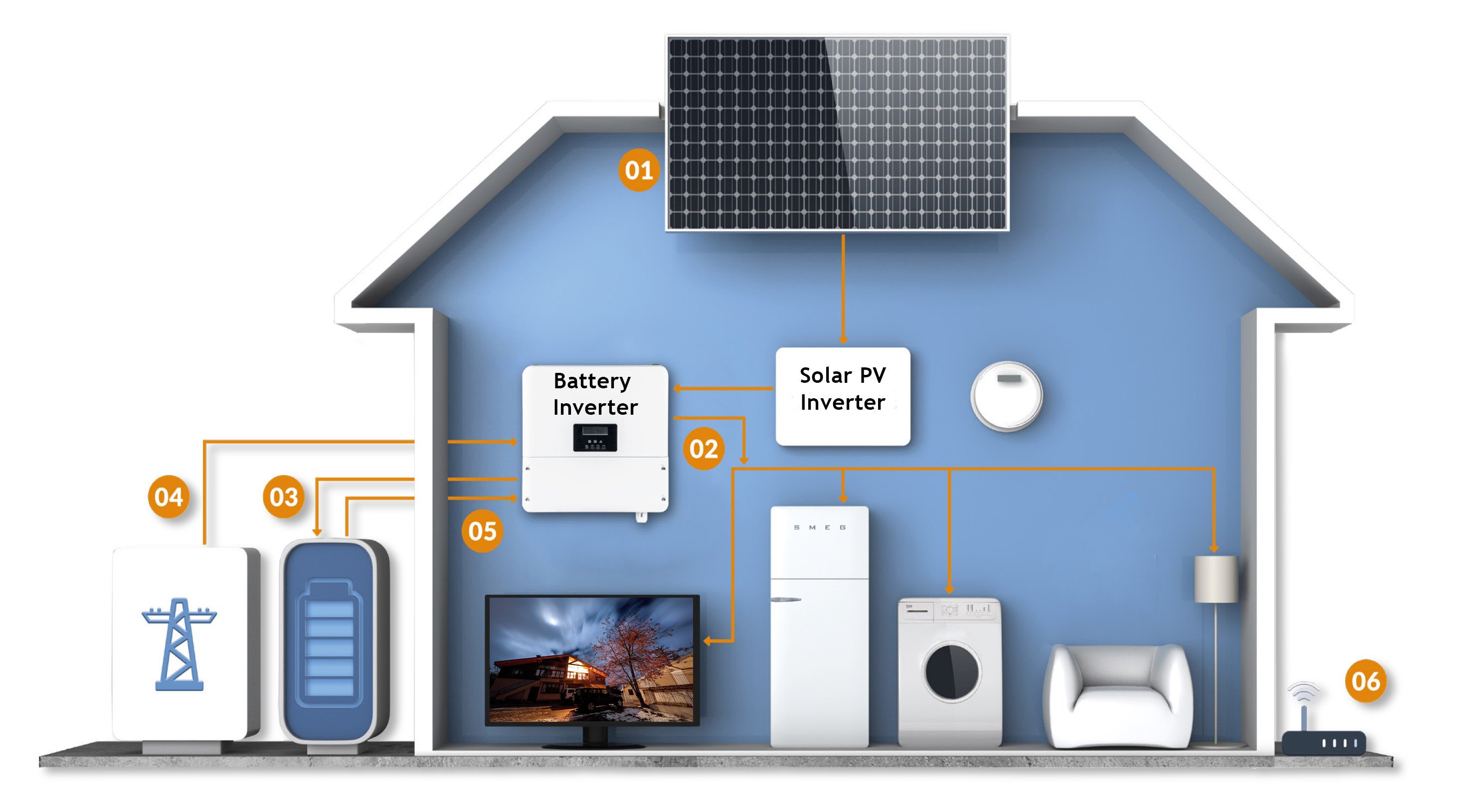 Solar battery storage installation in a home