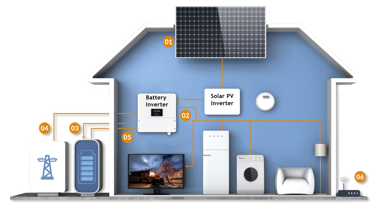 Solar battery storage installation in a home